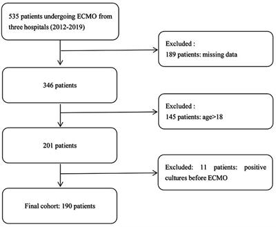 Nosocomial Infections During Extracorporeal Membrane Oxygenation in Pediatric Patients: A Multicenter Retrospective Study
